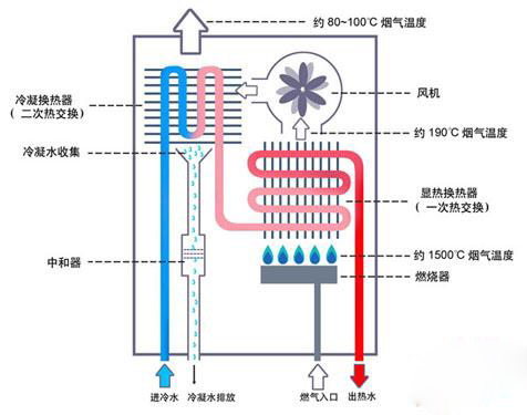 家用燃气热水器原理，燃气热水器什么原理？